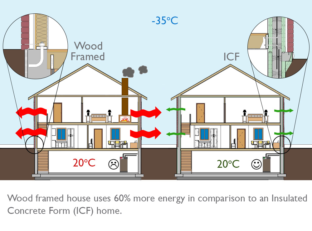 Side-by-side comparison of heat loss in wood-framed vs. ICF homes, illustrating energy efficiency in Ontario winters—used by ConstructionX, custom home builders in Ontario.
